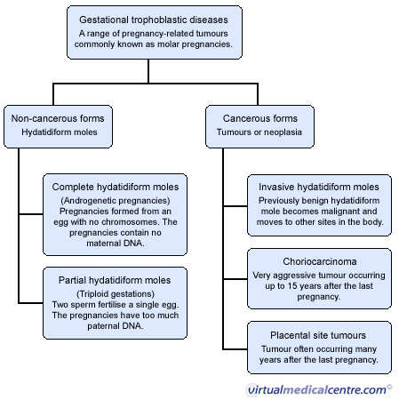 Gestational trophoblastic disease